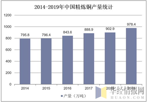 2014-2019年中国精炼铜产量统计