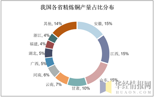 我国各省精炼铜产量占比分布