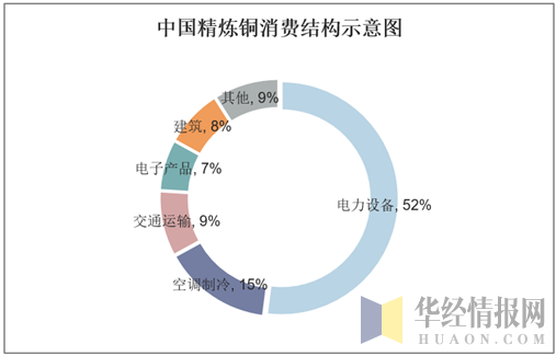 中国精炼铜消费结构示意图