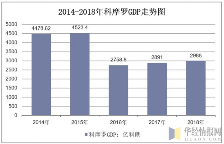 2014-2018年科摩罗GDP走势图