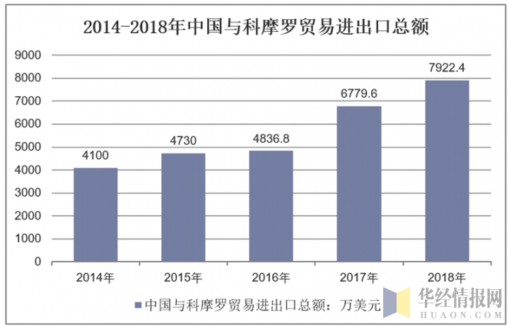 2014-2018年中国与科摩罗贸易进出口总额