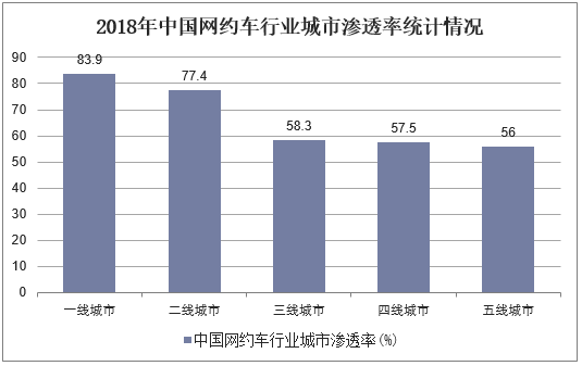 2018年中国网约车行业城市渗透率统计情况