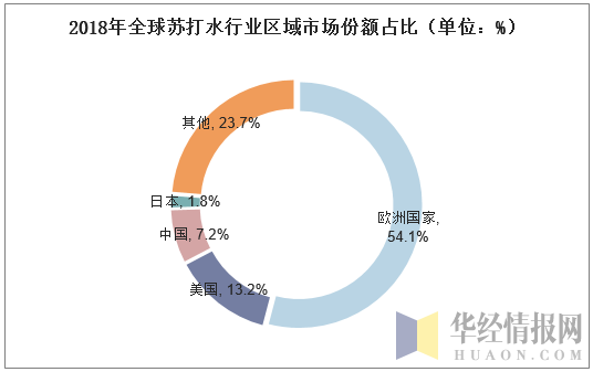 2018年全球苏打水行业区域市场份额占比（单位：%）