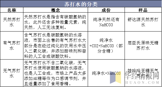 苏打水的分类