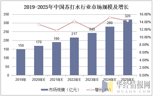 2019-2025年中国苏打水行业市场规模及增长