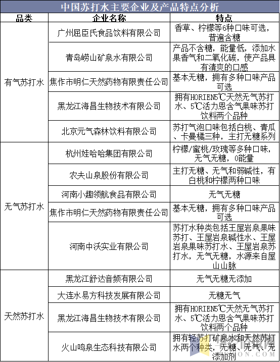 中国苏打水主要企业及产品特点分析