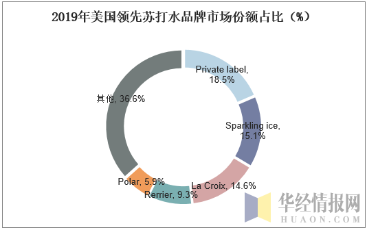 2019年美国领先苏打水品牌市场份额占比（%）