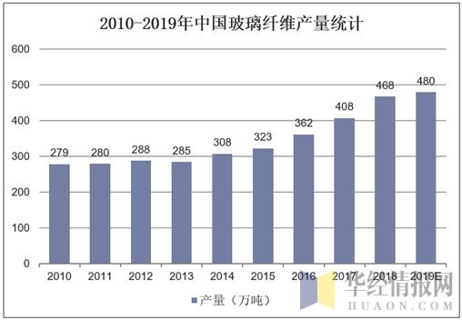 2010-2019年中国玻璃纤维产量统计