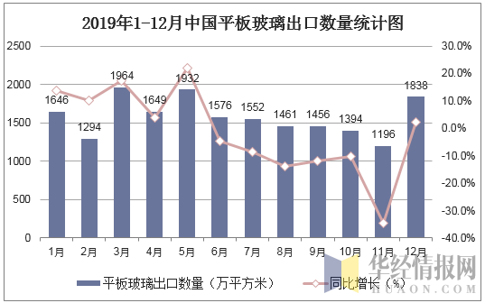 2019年1-12月中国平板玻璃出口数量统计图