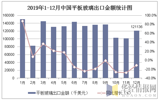 2019年1-12月中国平板玻璃出口金额统计图
