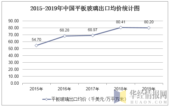 2015-2019年中国平板玻璃出口均价统计图