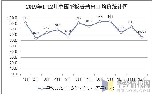 2019年1-12月中国平板玻璃出口均价统计图