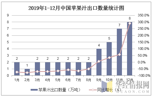 2019年1-12月中国苹果汁出口数量统计图