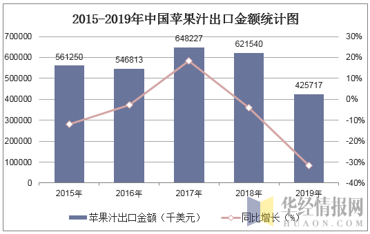 2015-2019年中国苹果汁出口金额统计图