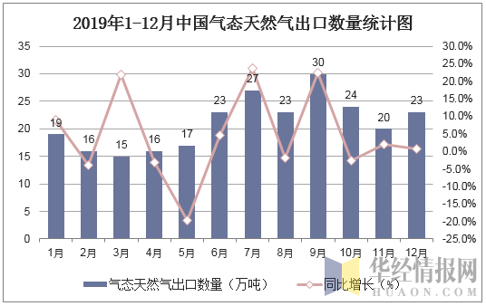 2019年1-12月中国气态天然气出口数量统计图