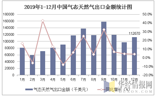 2019年1-12月中国气态天然气出口金额统计图