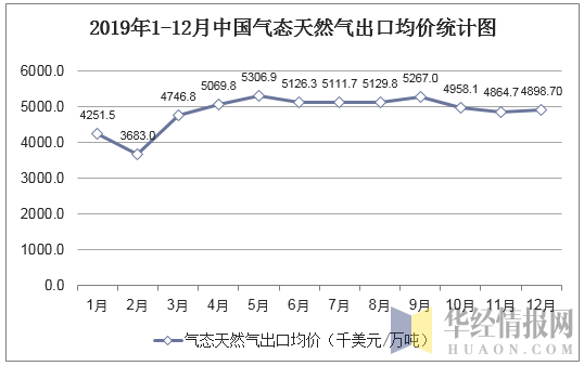 2019年1-12月中国气态天然气出口均价统计图
