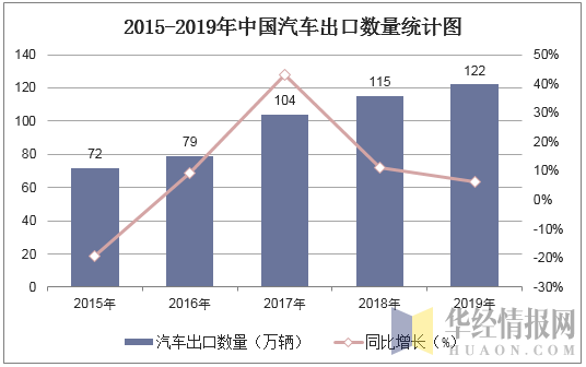 2015-2019年中国汽车出口数量统计图