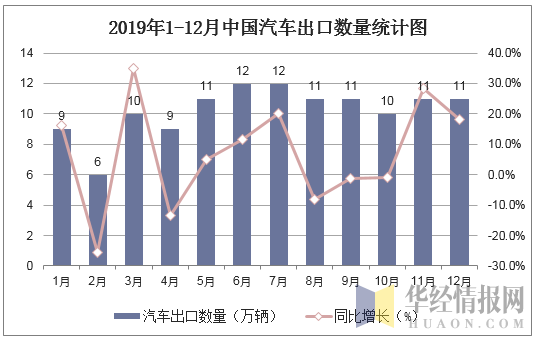 2019年1-12月中国汽车出口数量统计图