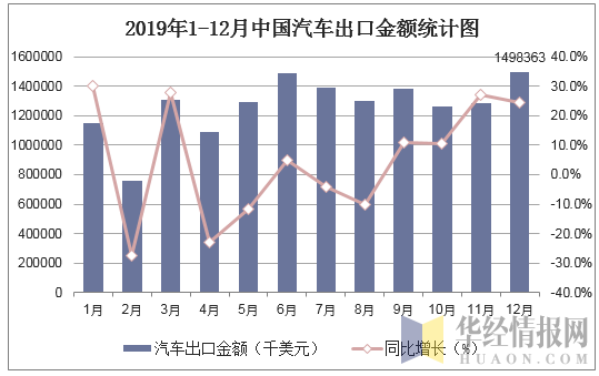 2019年1-12月中国汽车出口金额统计图