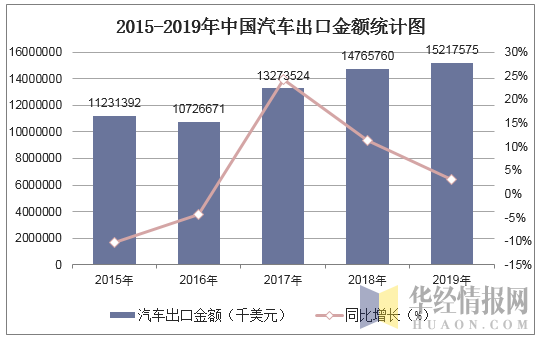 2015-2019年中国汽车出口金额统计图