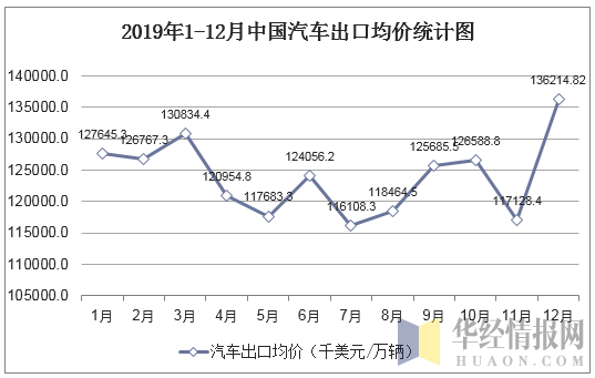 2019年1-12月中国汽车出口均价统计图