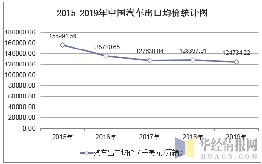 2015-2019年中国汽车出口均价统计图
