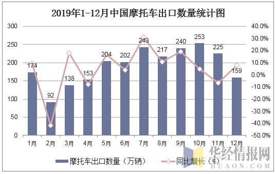 2019年1-12月中国摩托车出口数量统计图