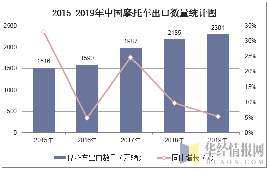 2015-2019年中国摩托车出口数量统计图