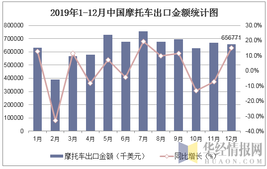 2019年1-12月中国摩托车出口金额统计图