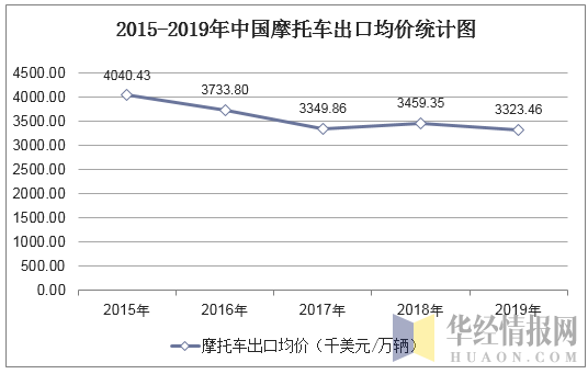2015-2019年中国摩托车出口均价统计图