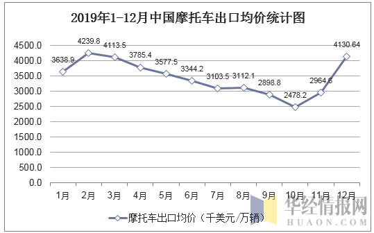 2019年1-12月中国摩托车出口均价统计图