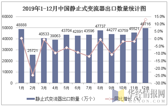 2019年1-12月中国静止式变流器出口数量统计图