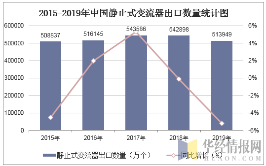 2015-2019年中国静止式变流器出口数量统计图