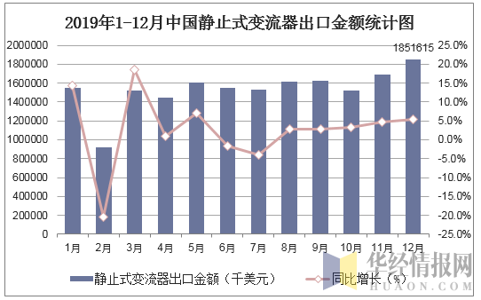 2019年1-12月中国静止式变流器出口金额统计图