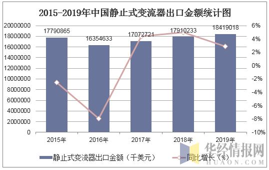 2015-2019年中国静止式变流器出口金额统计图