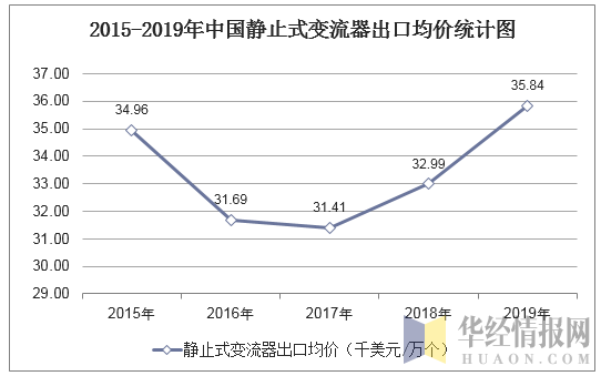 2015-2019年中国静止式变流器出口均价统计图