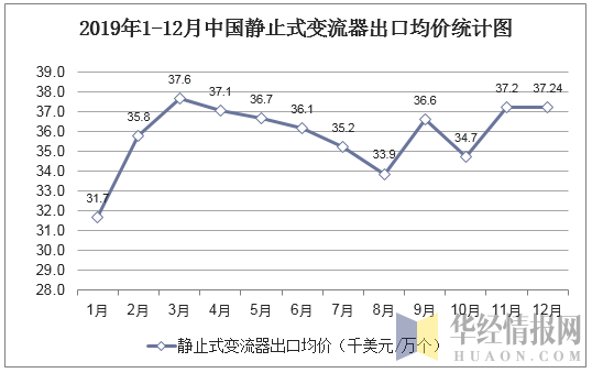 2019年1-12月中国静止式变流器出口均价统计图