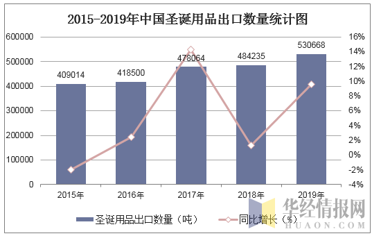 2015-2019年中国圣诞用品出口数量统计图