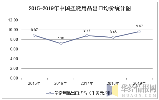 2015-2019年中国圣诞用品出口均价统计图