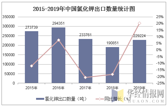 2015-2019年中国氯化钾出口数量统计图