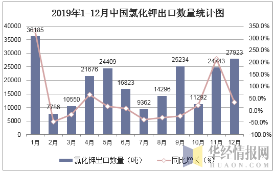 2019年1-12月中国氯化钾出口数量统计图