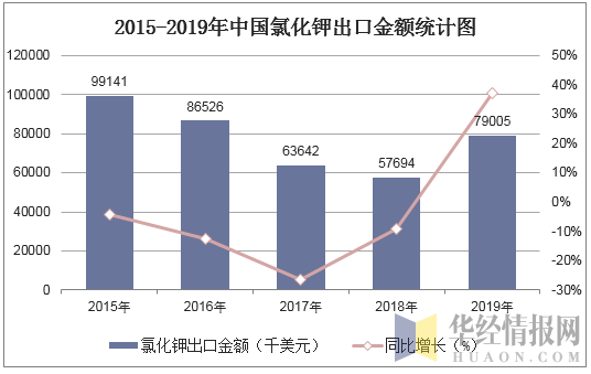 2015-2019年中国氯化钾出口金额统计图