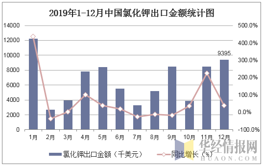 2019年1-12月中国氯化钾出口金额统计图