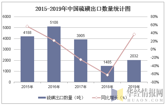 2015-2019年中国硫磺出口数量统计图