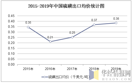 2015-2019年中国硫磺出口均价统计图