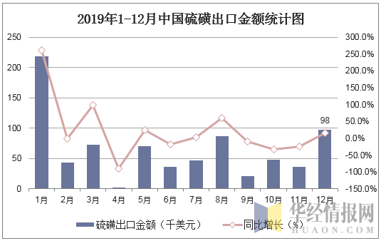 2019年1-12月中国硫磺出口金额统计图