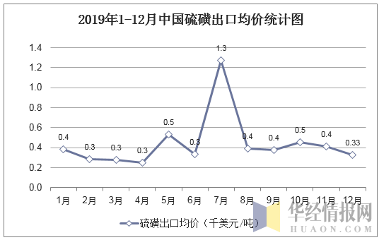 2019年1-12月中国硫磺出口均价统计图