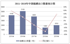 2015-2019年中国硫磺出口数量、出口金额及出口均价统计