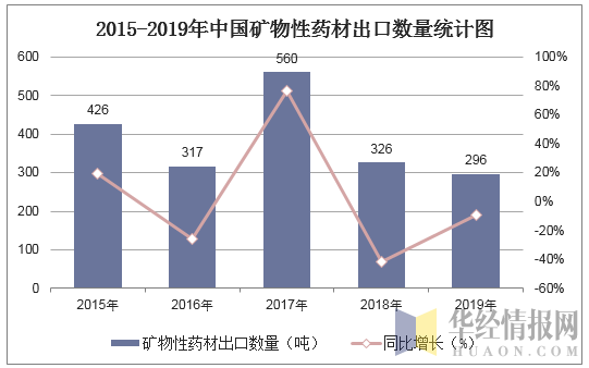 2015-2019年中国矿物性药材出口数量统计图